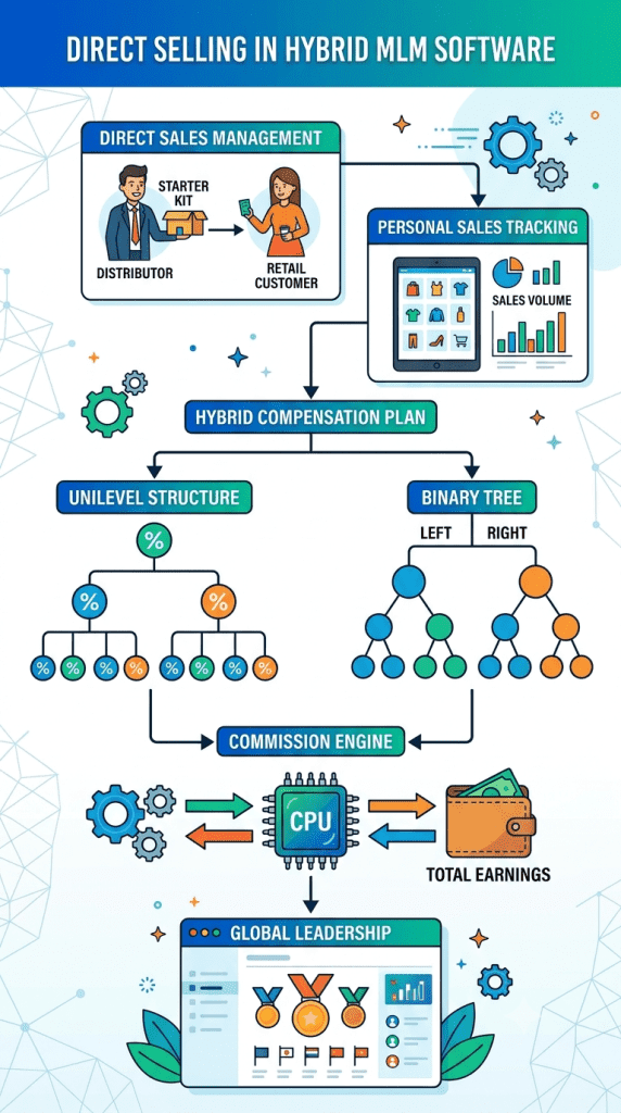 DIRECT SELLING IN HYBRID MLM SOFTWARE
