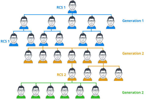 Generation MLM Plan Software