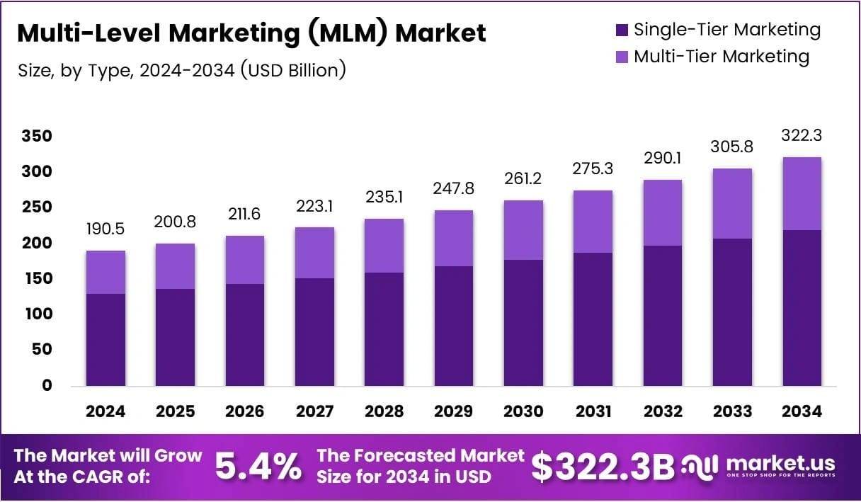 Top 15 Best MLM Companiess With Highest Revenue In 2025 Best Network Top 15 Best MLM Companiess With Highest Revenue In 2025 Best Network
