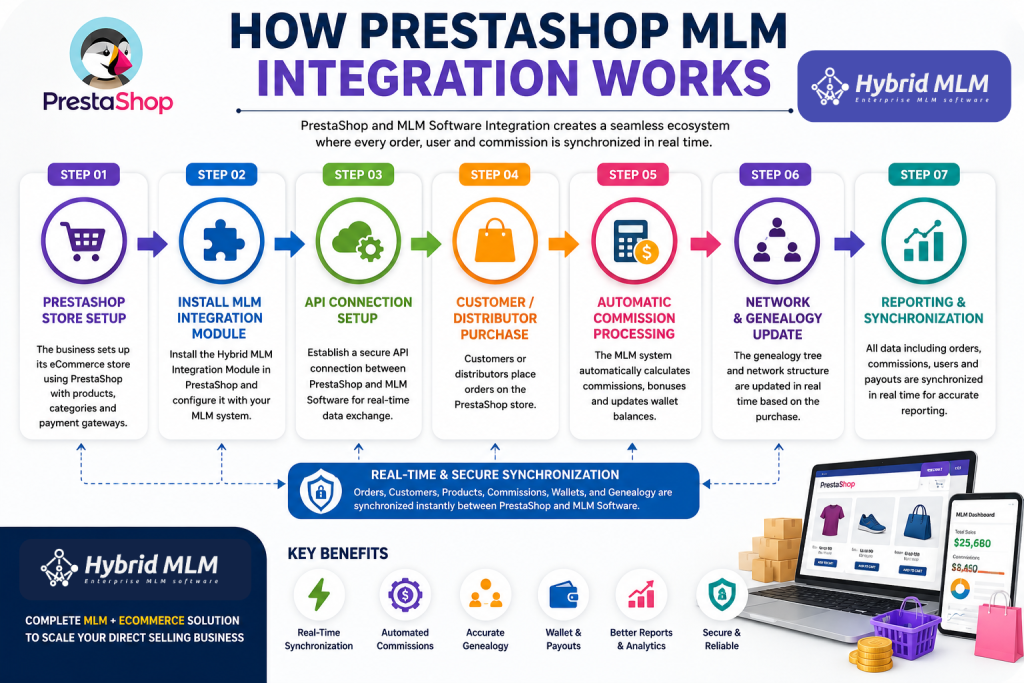 How PrestaShop MLM Integration Works