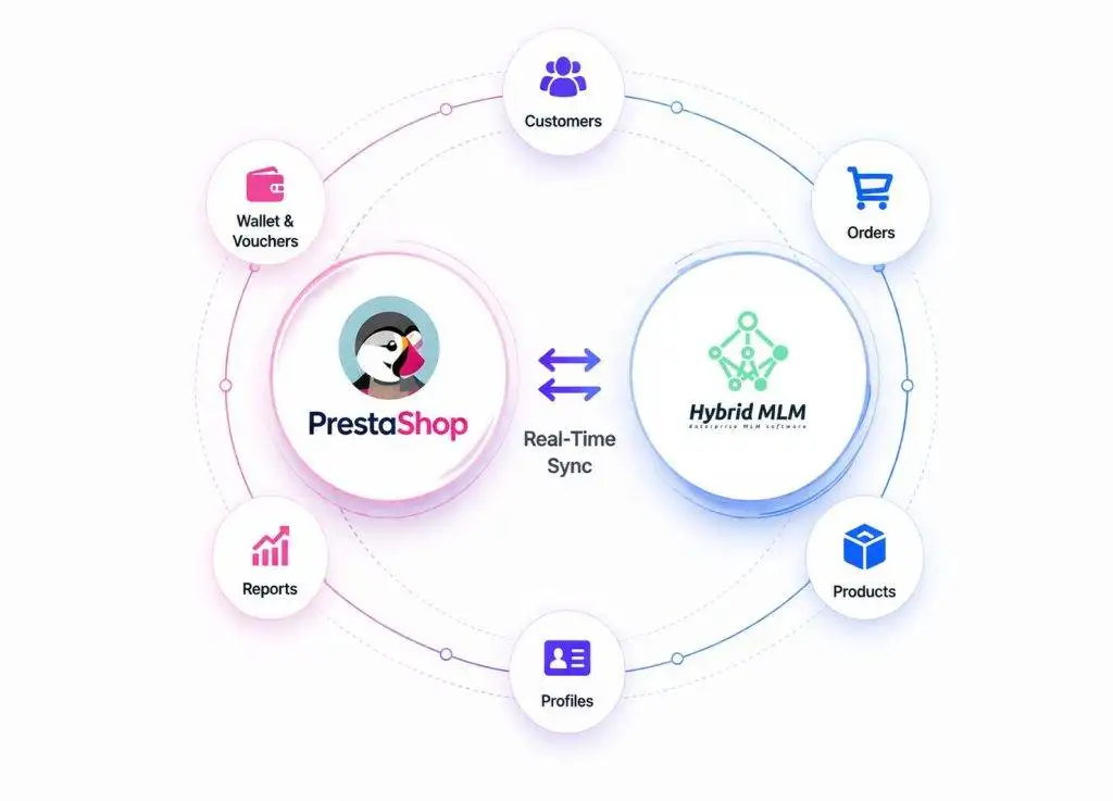How the prestaShop Integration Works.