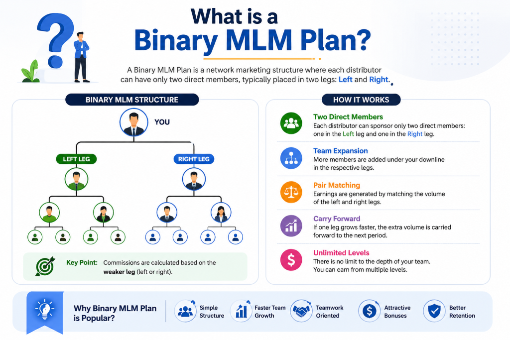 What is a Binary MLM Plan | Hybrid mlm software