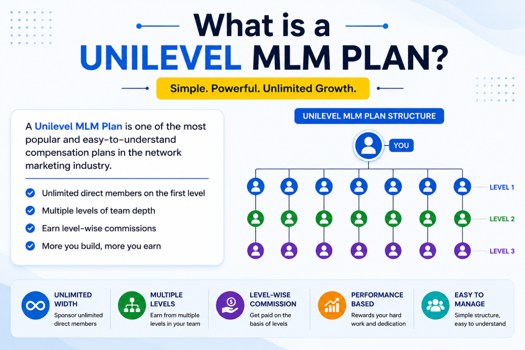 What is a Unilevel MLM Plan | Hybrid MLM Software