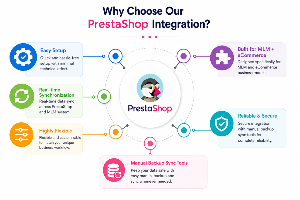 Why Choose Our PrestaShop Integration