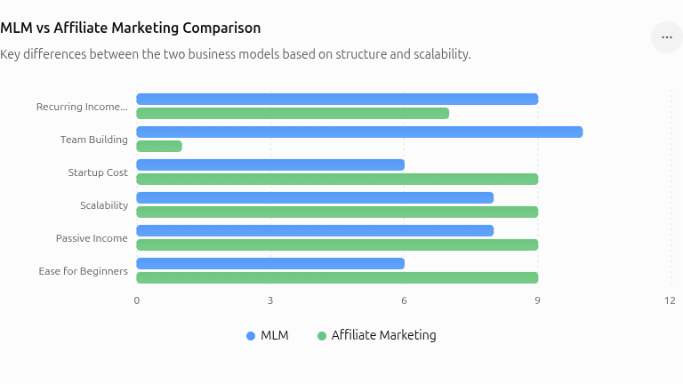 MLM vs Affiliate Marketing Comparison